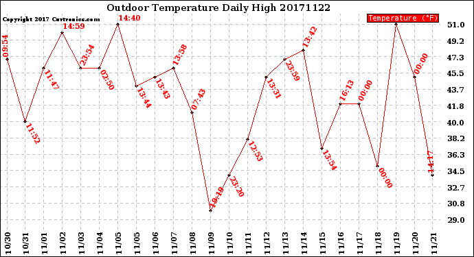 Milwaukee Weather Outdoor Temperature<br>Daily High