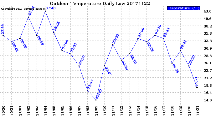 Milwaukee Weather Outdoor Temperature<br>Daily Low