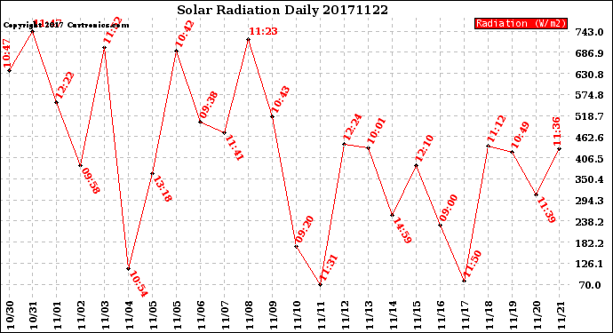 Milwaukee Weather Solar Radiation<br>Daily