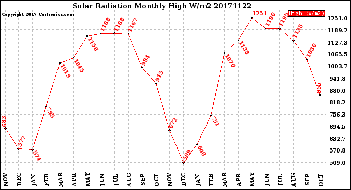 Milwaukee Weather Solar Radiation<br>Monthly High W/m2