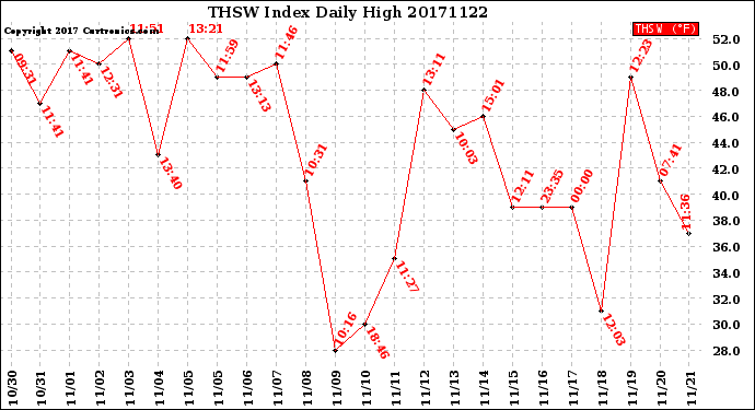 Milwaukee Weather THSW Index<br>Daily High