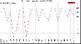 Milwaukee Weather Wind Direction<br>(By Day)