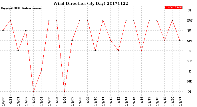 Milwaukee Weather Wind Direction<br>(By Day)