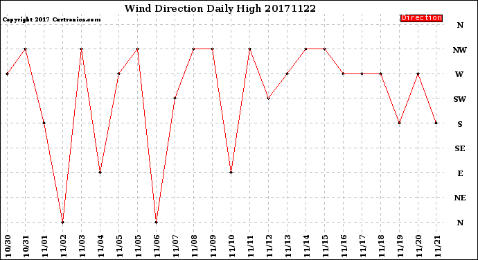 Milwaukee Weather Wind Direction<br>Daily High