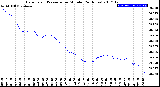 Milwaukee Weather Barometric Pressure<br>per Minute<br>(24 Hours)