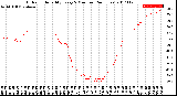 Milwaukee Weather Outdoor Humidity<br>Every 5 Minutes<br>(24 Hours)