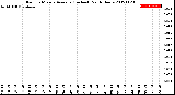 Milwaukee Weather Rain<br>15 Minute Average<br>(Inches)<br>Past 6 Hours