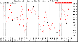 Milwaukee Weather Solar Radiation<br>Avg per Day W/m2/minute