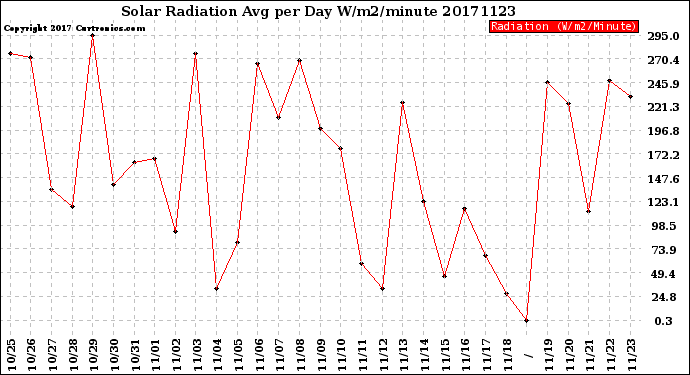 Milwaukee Weather Solar Radiation<br>Avg per Day W/m2/minute