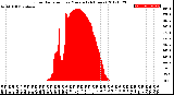 Milwaukee Weather Solar Radiation<br>per Minute<br>(24 Hours)