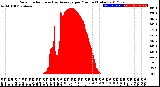 Milwaukee Weather Solar Radiation<br>& Day Average<br>per Minute<br>(Today)