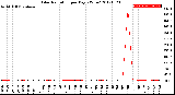 Milwaukee Weather Solar Radiation<br>per Day KW/m2