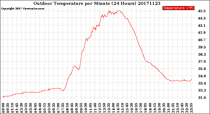 Milwaukee Weather Outdoor Temperature<br>per Minute<br>(24 Hours)