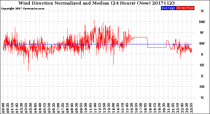 Milwaukee Weather Wind Direction<br>Normalized and Median<br>(24 Hours) (New)