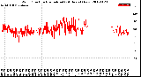 Milwaukee Weather Wind Direction<br>Normalized<br>(24 Hours) (New)