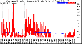 Milwaukee Weather Wind Speed<br>Actual and Average<br>by Minute<br>(24 Hours) (New)