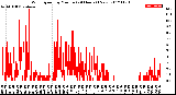 Milwaukee Weather Wind Speed<br>by Minute<br>(24 Hours) (New)