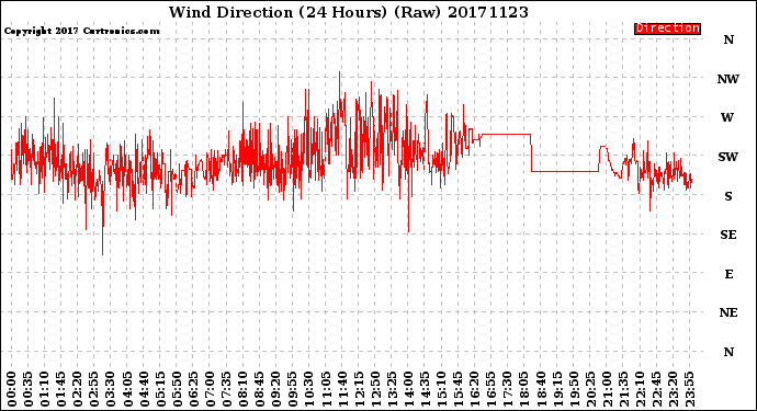 Milwaukee Weather Wind Direction<br>(24 Hours) (Raw)