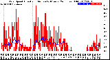 Milwaukee Weather Wind Speed<br>Actual and Median<br>by Minute<br>(24 Hours) (Old)