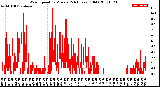 Milwaukee Weather Wind Speed<br>by Minute<br>(24 Hours) (Old)