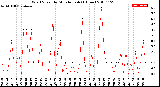 Milwaukee Weather Wind Speed<br>by Minute mph<br>(1 Hour)