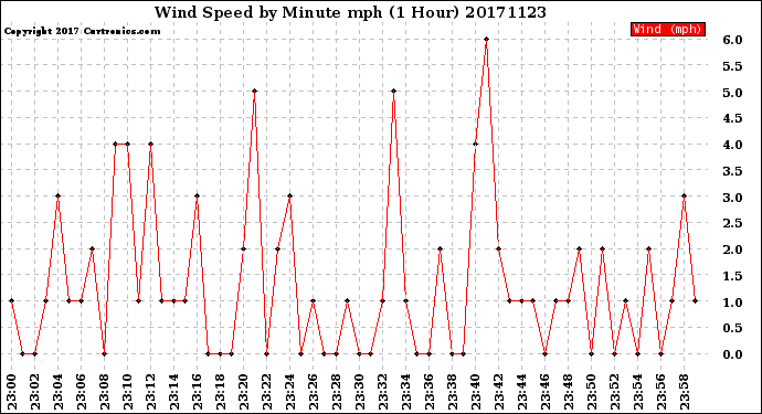 Milwaukee Weather Wind Speed<br>by Minute mph<br>(1 Hour)