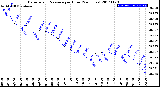 Milwaukee Weather Barometric Pressure<br>per Hour<br>(24 Hours)