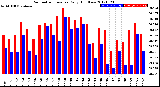 Milwaukee Weather Barometric Pressure<br>Daily High/Low