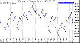 Milwaukee Weather Barometric Pressure<br>Daily High