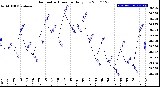 Milwaukee Weather Barometric Pressure<br>Daily Low