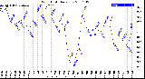 Milwaukee Weather Wind Chill<br>Daily Low