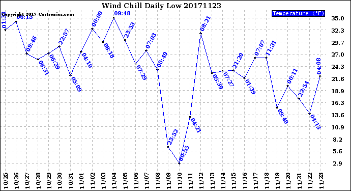 Milwaukee Weather Wind Chill<br>Daily Low