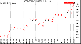 Milwaukee Weather Dew Point<br>(24 Hours)