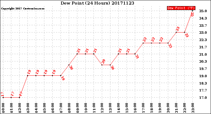 Milwaukee Weather Dew Point<br>(24 Hours)