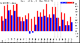 Milwaukee Weather Dew Point<br>Daily High/Low