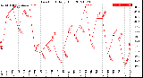 Milwaukee Weather Dew Point<br>Daily High