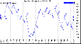 Milwaukee Weather Dew Point<br>Daily Low