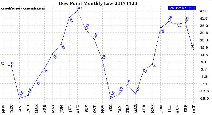 Milwaukee Weather Dew Point<br>Monthly Low