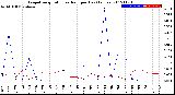 Milwaukee Weather Evapotranspiration<br>vs Rain per Day<br>(Inches)