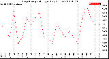 Milwaukee Weather Evapotranspiration<br>per Day (Inches)