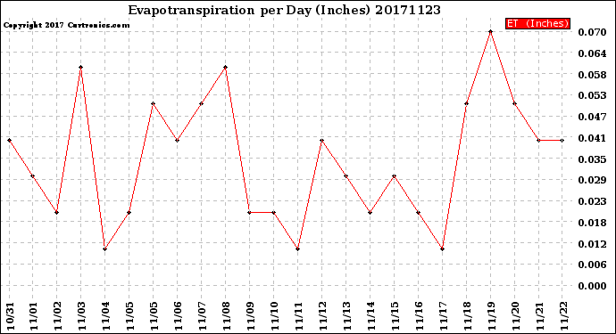 Milwaukee Weather Evapotranspiration<br>per Day (Inches)