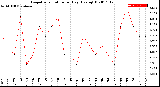 Milwaukee Weather Evapotranspiration<br>per Day (Ozs sq/ft)