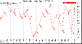 Milwaukee Weather Heat Index<br>Daily High