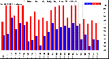 Milwaukee Weather Outdoor Humidity<br>Daily High/Low