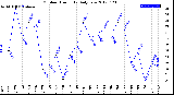 Milwaukee Weather Outdoor Humidity<br>Daily Low