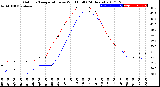 Milwaukee Weather Outdoor Temperature<br>vs Wind Chill<br>(24 Hours)