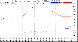 Milwaukee Weather Outdoor Temperature<br>vs Dew Point<br>(24 Hours)