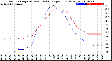 Milwaukee Weather Outdoor Temperature<br>vs THSW Index<br>per Hour<br>(24 Hours)