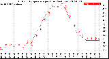 Milwaukee Weather Outdoor Temperature<br>per Hour<br>(24 Hours)