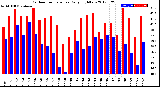 Milwaukee Weather Outdoor Temperature<br>Daily High/Low